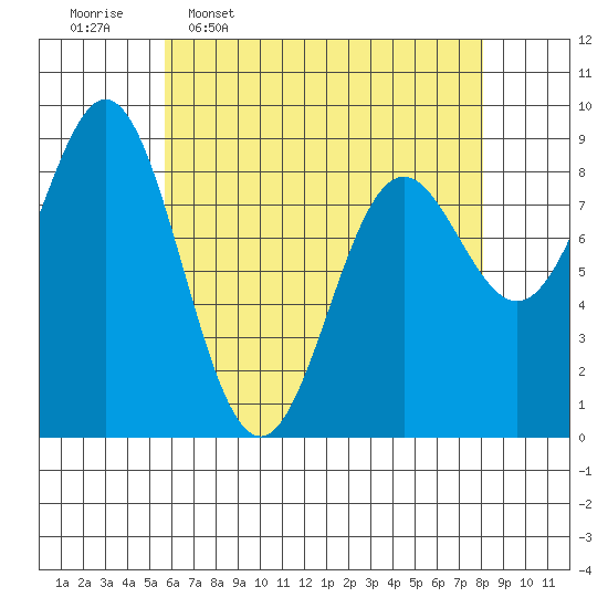Anguilla Island tide chart for Thursday, April 17, 2025