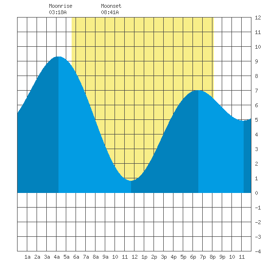Anguilla Island tide chart for Saturday, April 19, 2025