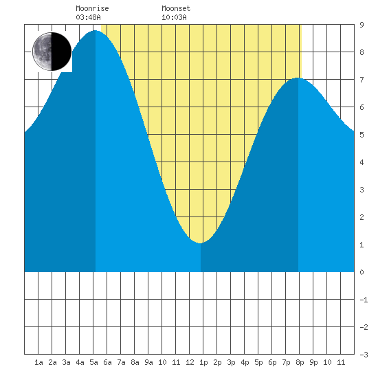 Anguilla Island tide chart for Sunday, April 20, 2025