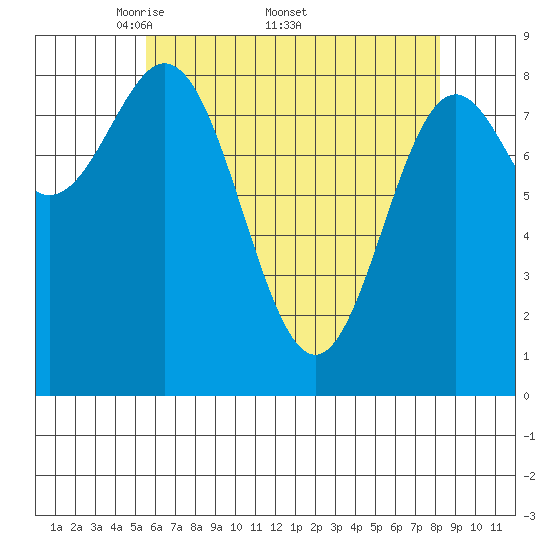 Anguilla Island tide chart for Monday, April 21, 2025