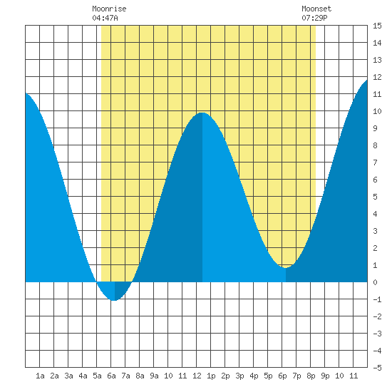 Anguilla Island tide chart for Saturday, April 26, 2025