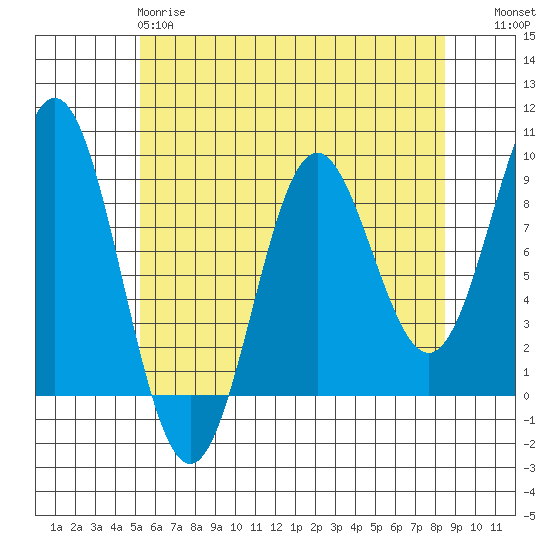 Anguilla Island tide chart for Monday, April 28, 2025