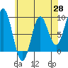 Anguilla Island tide chart for Monday, April 28, 2025