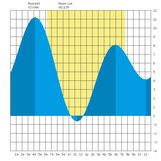 Anguilla Island tide chart for Thursday, April 3, 2025