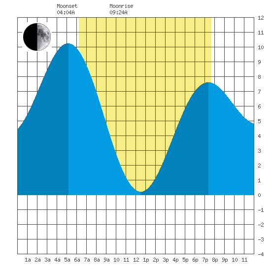 Anguilla Island tide chart for Friday, April 4, 2025