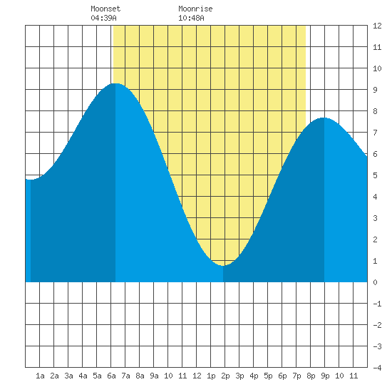 Anguilla Island tide chart for Saturday, April 5, 2025