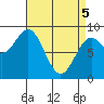 Anguilla Island tide chart for Saturday, April 5, 2025