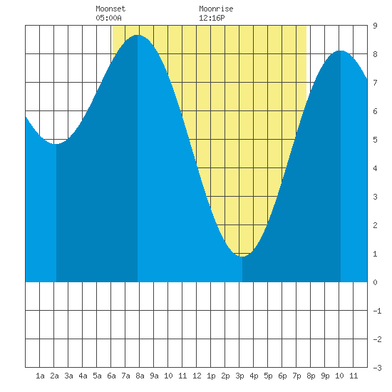 Anguilla Island tide chart for Sunday, April 6, 2025