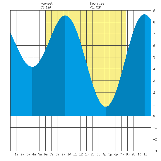 Anguilla Island tide chart for Monday, April 7, 2025