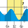 Anguilla Island tide chart for Monday, April 7, 2025