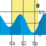 Anguilla Island tide chart for Tuesday, April 8, 2025