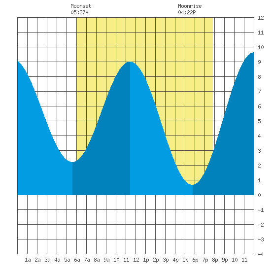 Anguilla Island tide chart for Wednesday, April 9, 2025