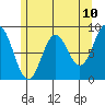 Anguilla Island tide chart for Saturday, May 10, 2025