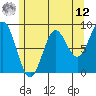 Anguilla Island tide chart for Monday, May 12, 2025
