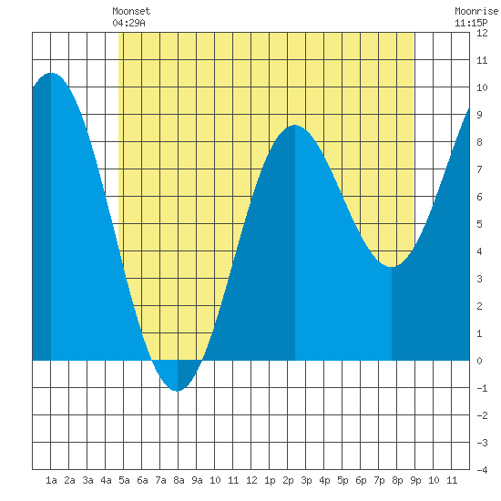 Anguilla Island tide chart for Tuesday, May 13, 2025