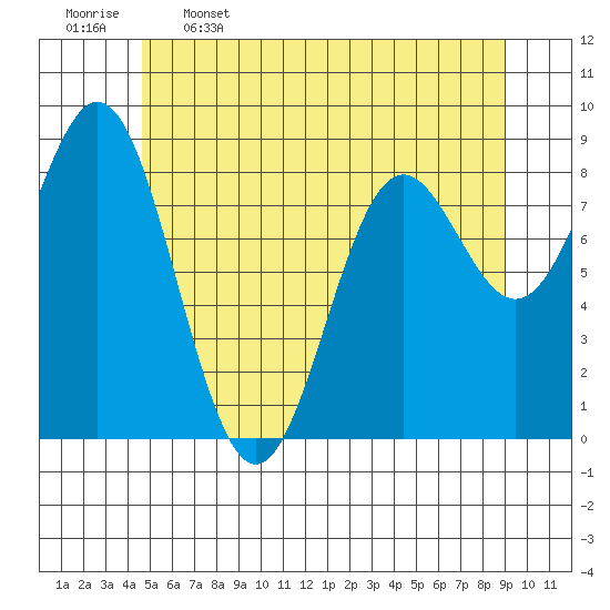 Anguilla Island tide chart for Friday, May 16, 2025