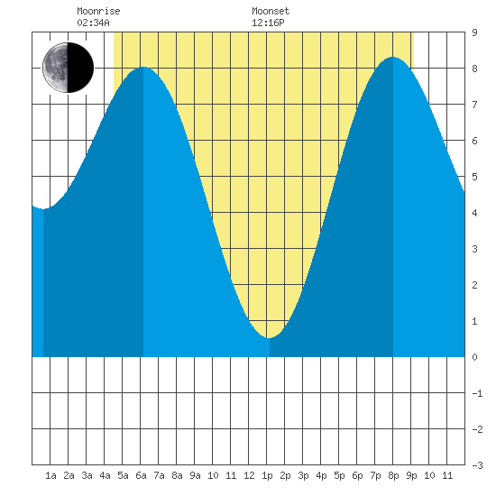 Anguilla Island tide chart for Tuesday, May 20, 2025