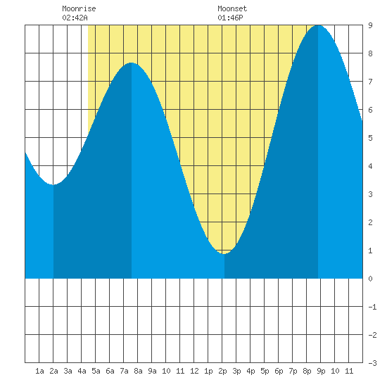 Anguilla Island tide chart for Wednesday, May 21, 2025