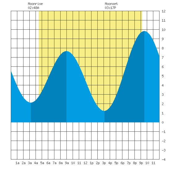 Anguilla Island tide chart for Thursday, May 22, 2025