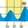 Anguilla Island tide chart for Thursday, May 22, 2025