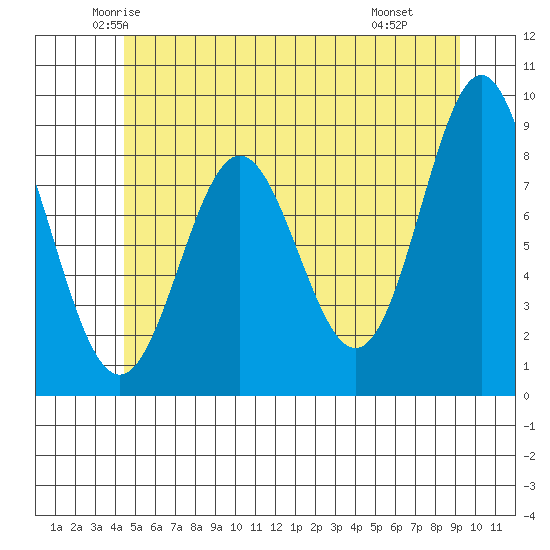 Anguilla Island tide chart for Friday, May 23, 2025