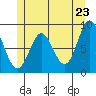 Anguilla Island tide chart for Friday, May 23, 2025