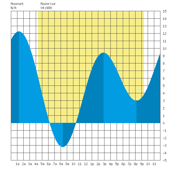 Anguilla Island tide chart for Wednesday, May 28, 2025