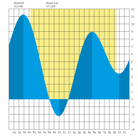 Anguilla Island tide chart for Friday, May 30, 2025