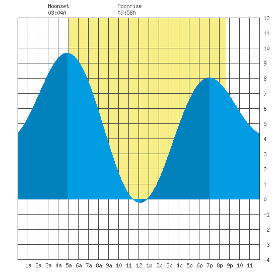 Anguilla Island tide chart for Saturday, May 3, 2025