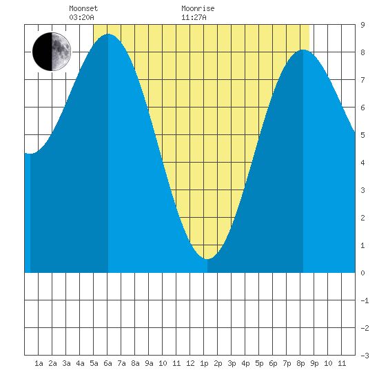 Anguilla Island tide chart for Sunday, May 4, 2025