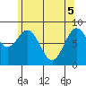 Anguilla Island tide chart for Monday, May 5, 2025