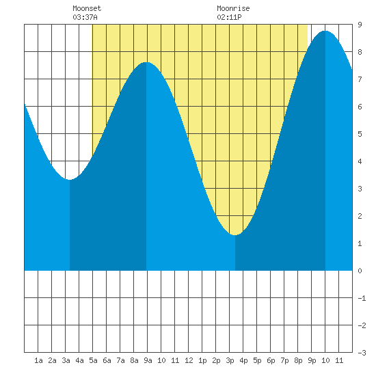 Anguilla Island tide chart for Tuesday, May 6, 2025