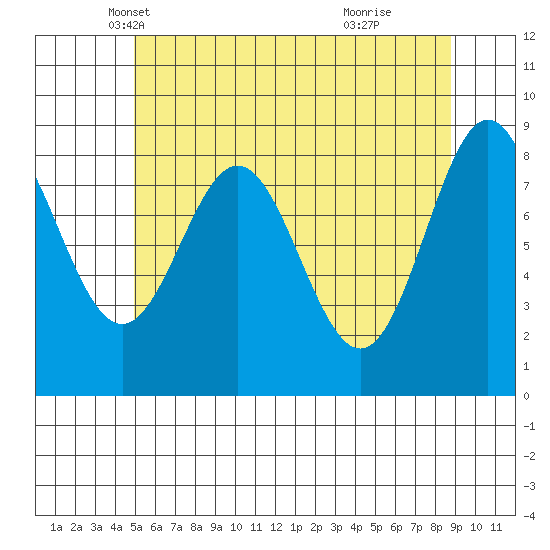 Anguilla Island tide chart for Wednesday, May 7, 2025