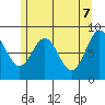Anguilla Island tide chart for Wednesday, May 7, 2025