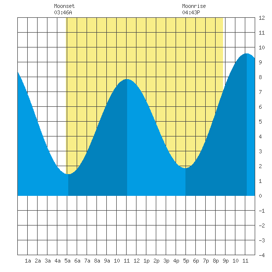 Anguilla Island tide chart for Thursday, May 8, 2025