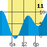 Anguilla Island tide chart for Wednesday, June 11, 2025