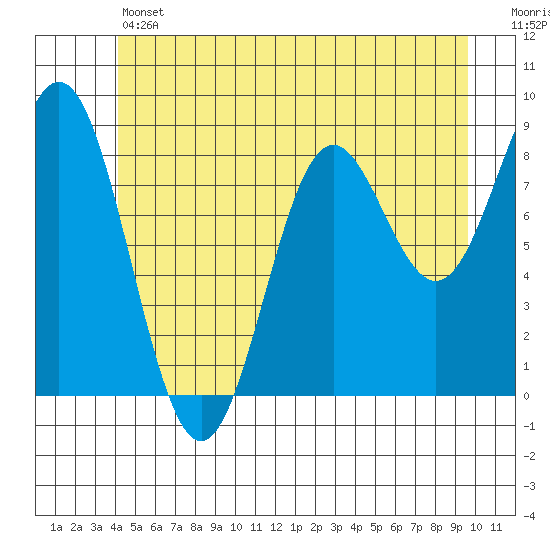 Anguilla Island tide chart for Thursday, June 12, 2025