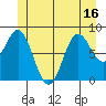 Anguilla Island tide chart for Monday, June 16, 2025
