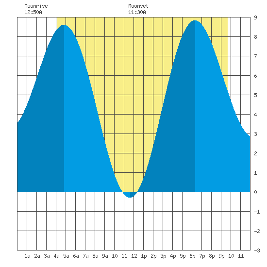 Anguilla Island tide chart for Tuesday, June 17, 2025