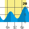 Anguilla Island tide chart for Friday, June 20, 2025