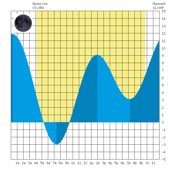 Anguilla Island tide chart for Wednesday, June 25, 2025
