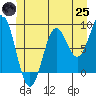Anguilla Island tide chart for Wednesday, June 25, 2025