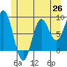 Anguilla Island tide chart for Thursday, June 26, 2025