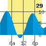 Anguilla Island tide chart for Sunday, June 29, 2025