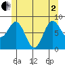 Anguilla Island tide chart for Monday, June 2, 2025