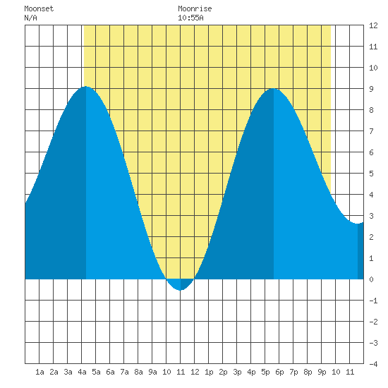 Anguilla Island tide chart for Monday, June 30, 2025