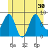 Anguilla Island tide chart for Monday, June 30, 2025