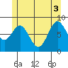 Anguilla Island tide chart for Tuesday, June 3, 2025