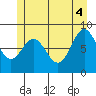 Anguilla Island tide chart for Wednesday, June 4, 2025