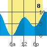 Anguilla Island tide chart for Sunday, June 8, 2025